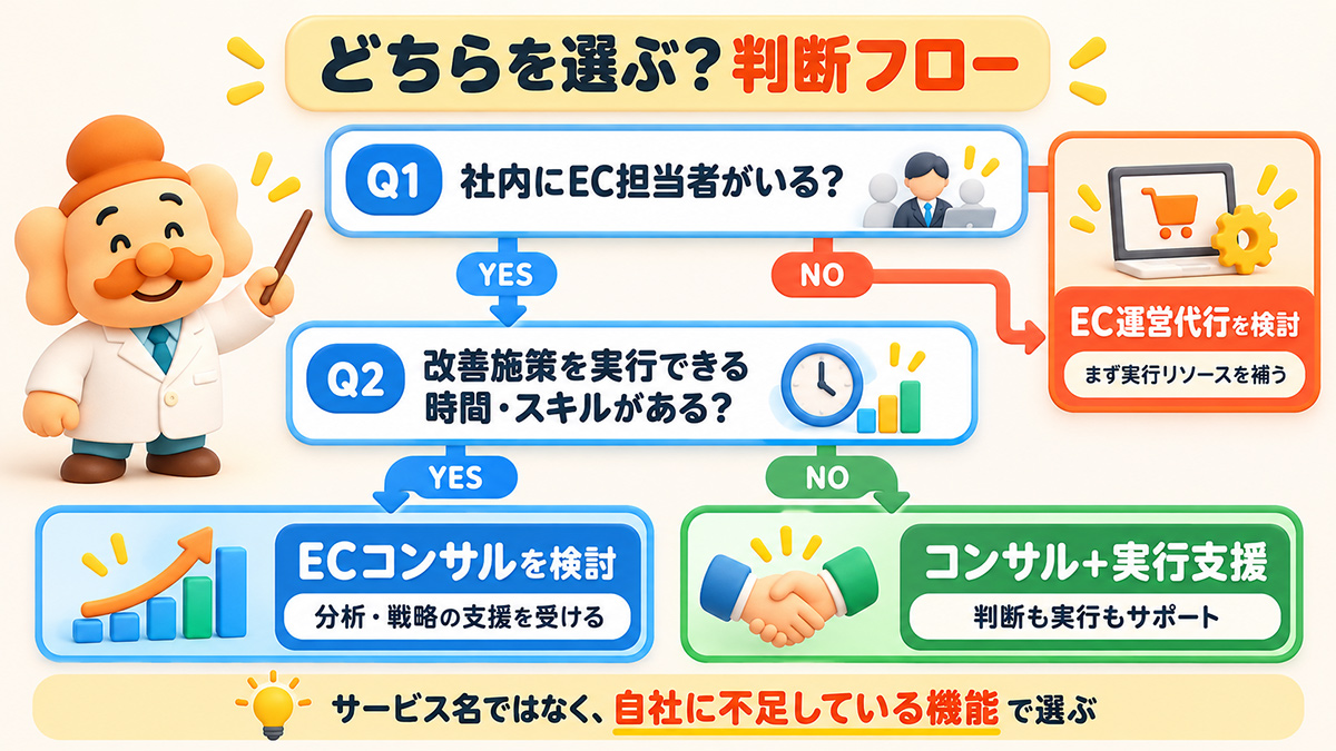 ECコンサルとEC運営代行、どちらを選ぶ?判断フロー
