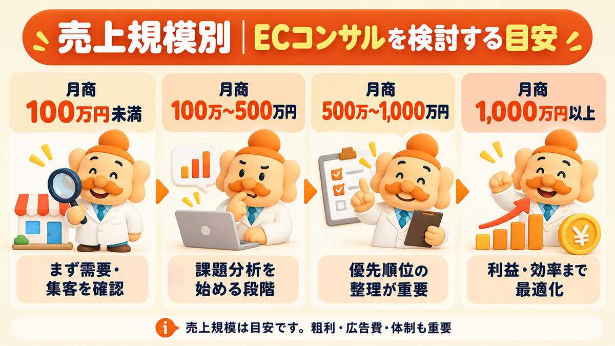 売上規模別ECコンサル検討ガイド