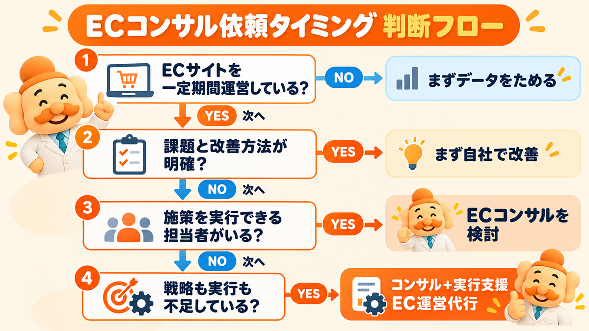 ECコンサルを依頼するタイミング判断フロー