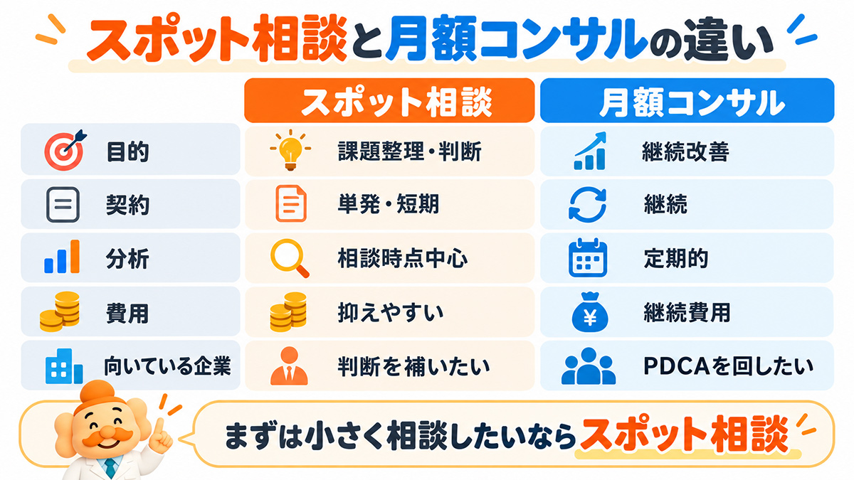 スポット相談と月額ECコンサルの違い