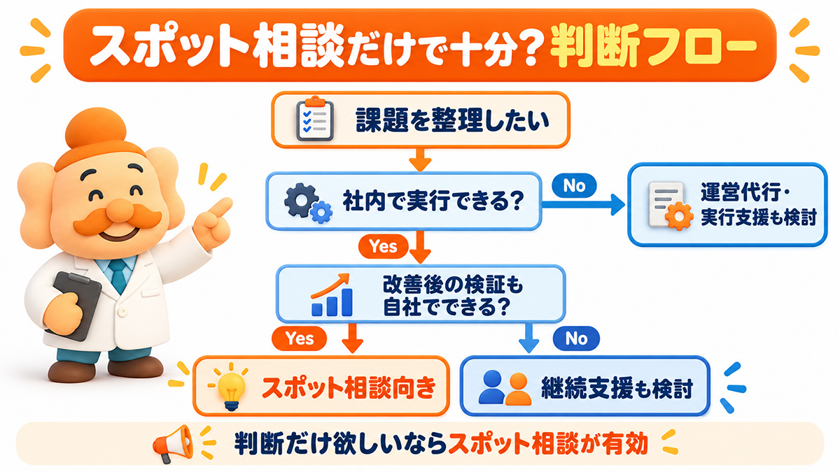 スポット相談の判断フロー図