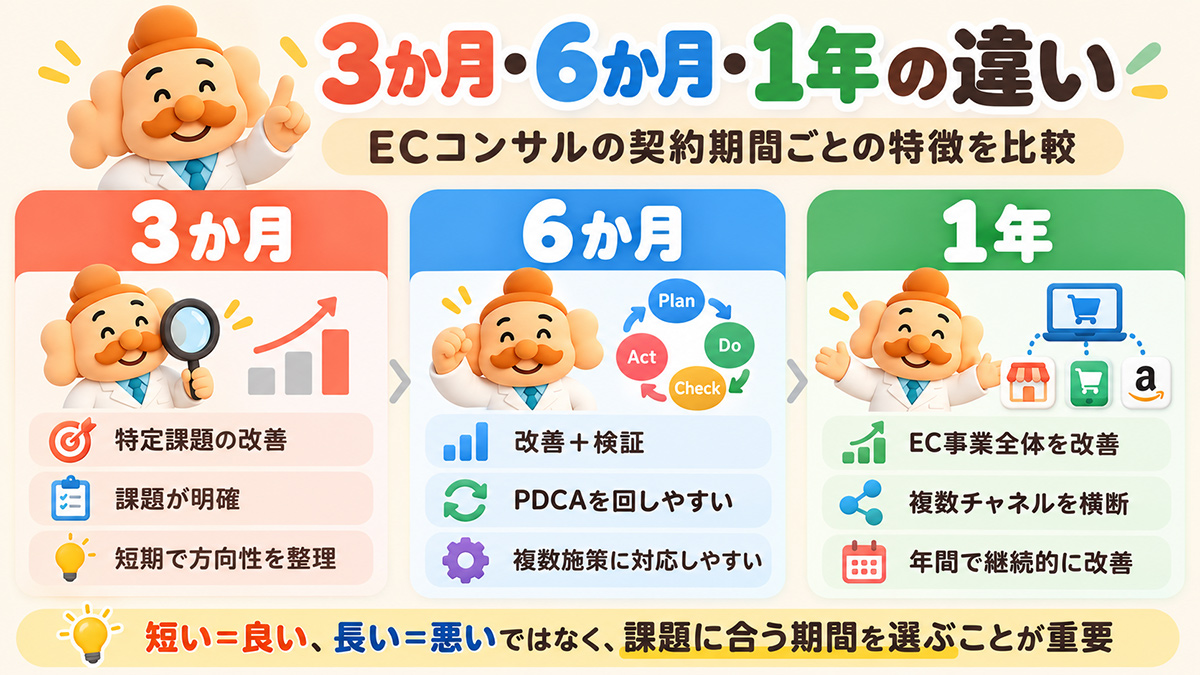 3か月・6か月・1年では何が違う?