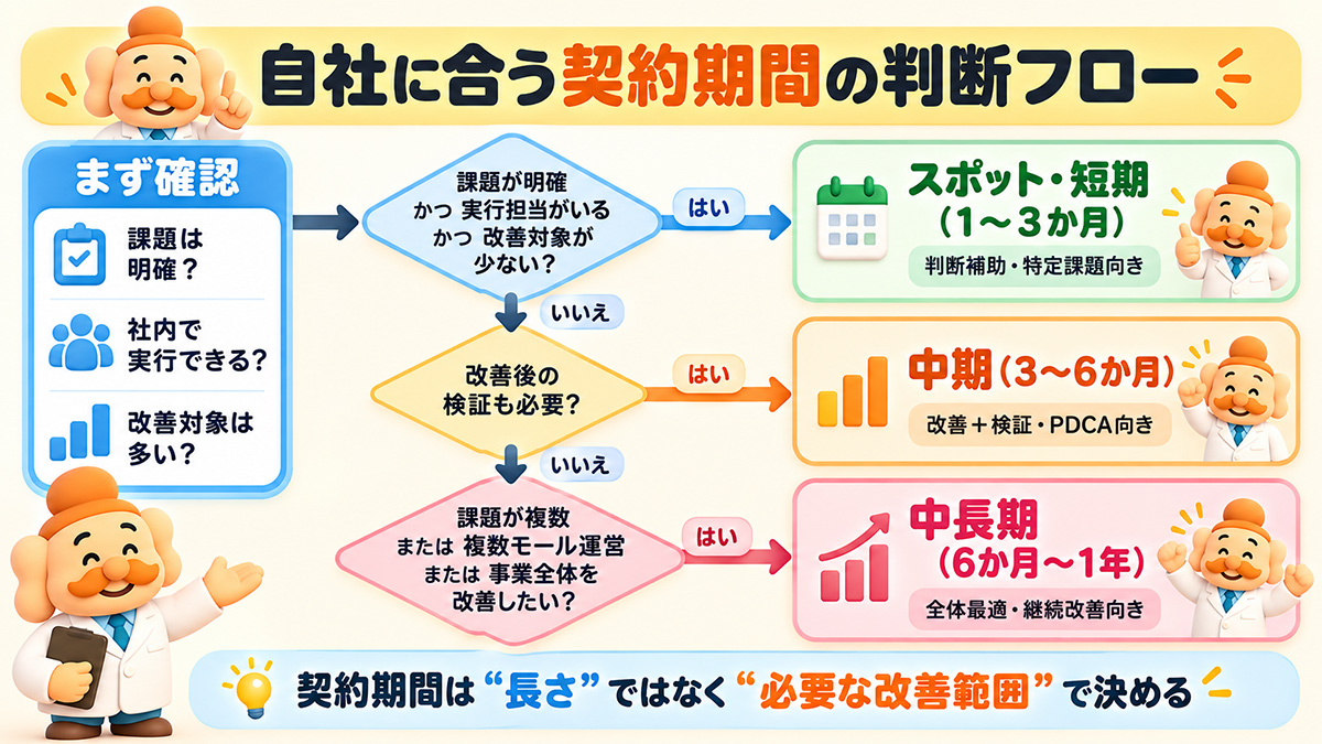 自社に合う契約期間の決め方