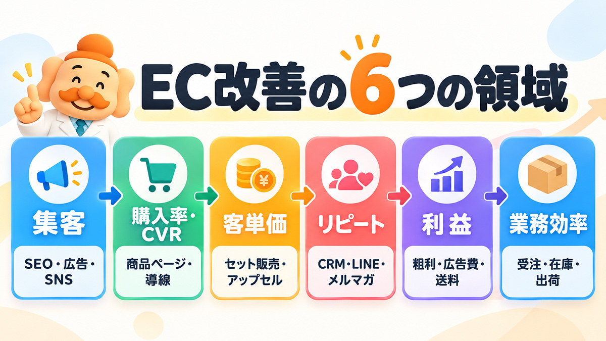 ECコンサルで改善対象になる主な6領域