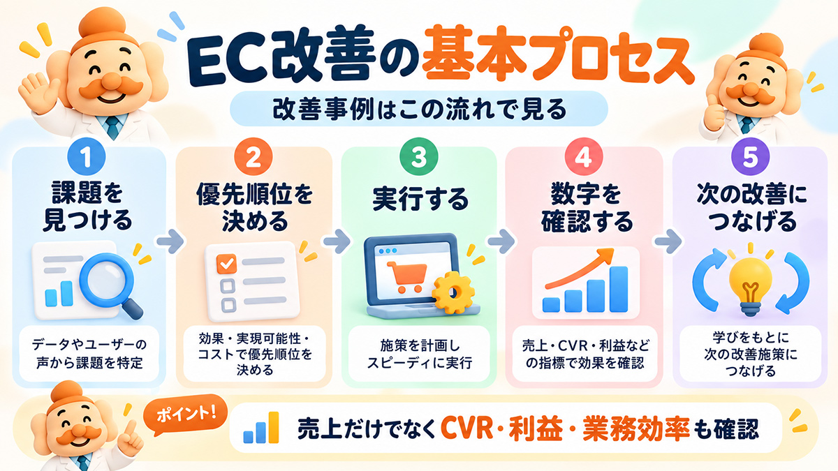 EC改善の基本プロセス図解