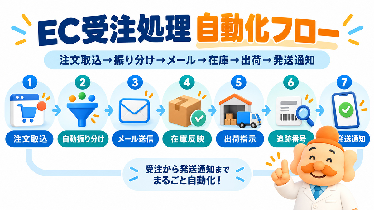 EC受注処理の自動化フロー