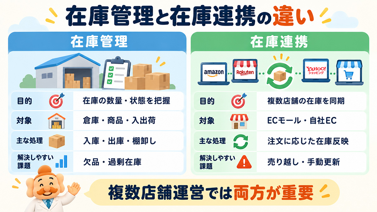 在庫管理と在庫連携の違い