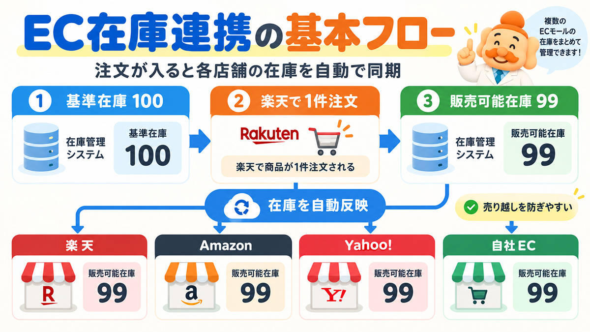 EC在庫連携とは？