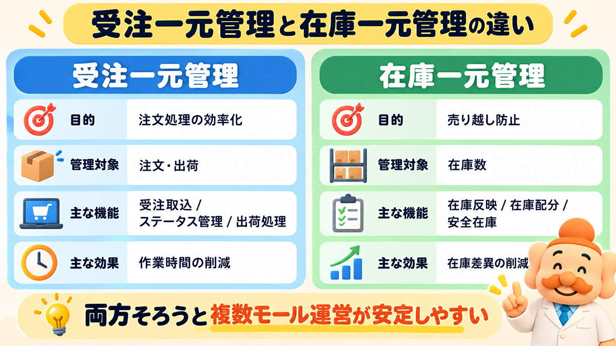 受注一元管理と在庫一元管理は違う