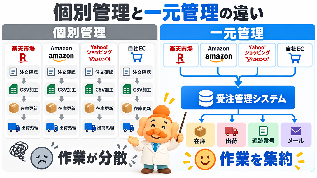 受注を一元管理すると何ができる?