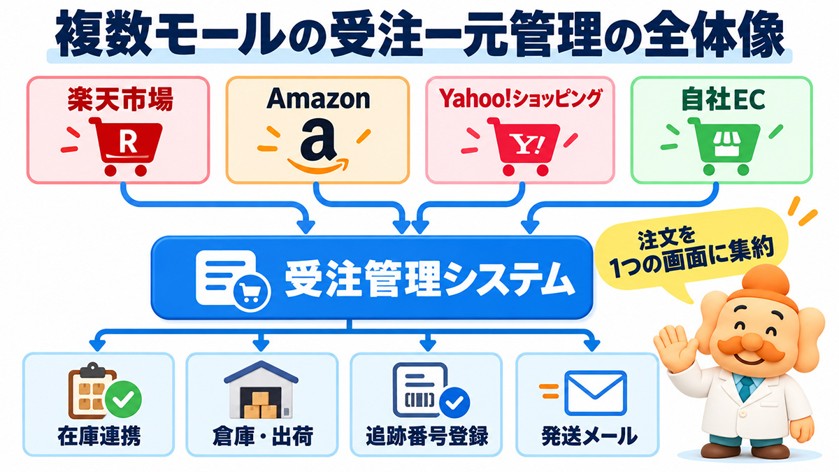 複数モール受注管理の全体像