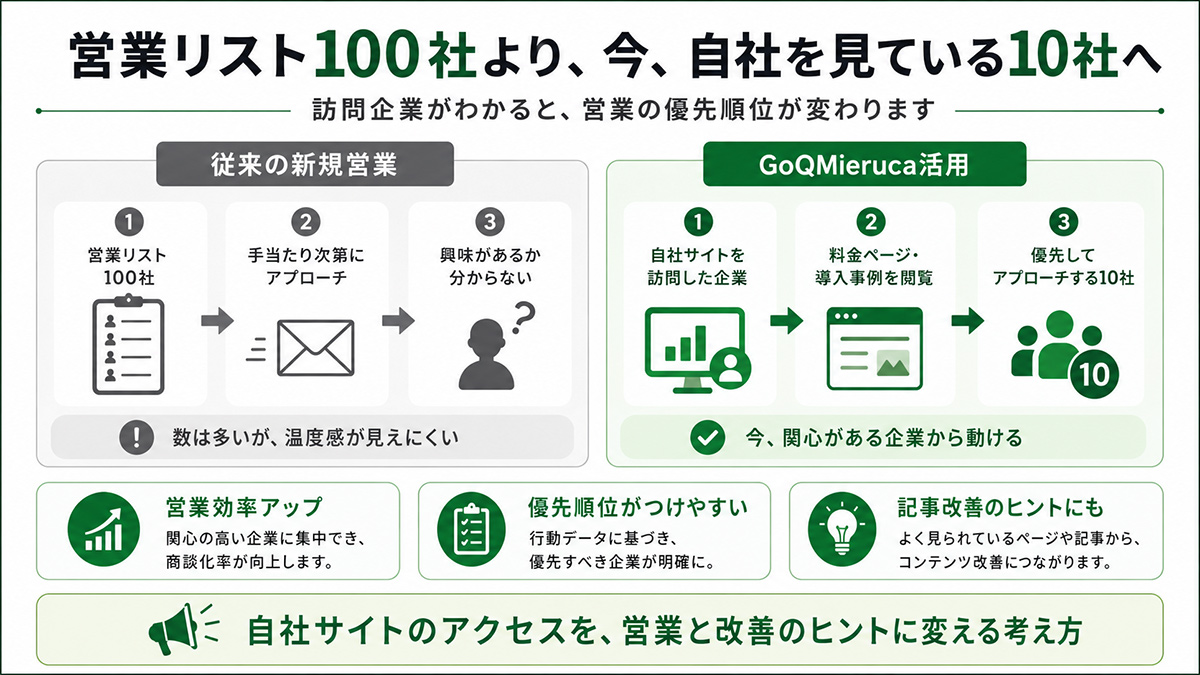 営業リスト100社より実際に自社サイトを見ている10社を優先して営業する考え方