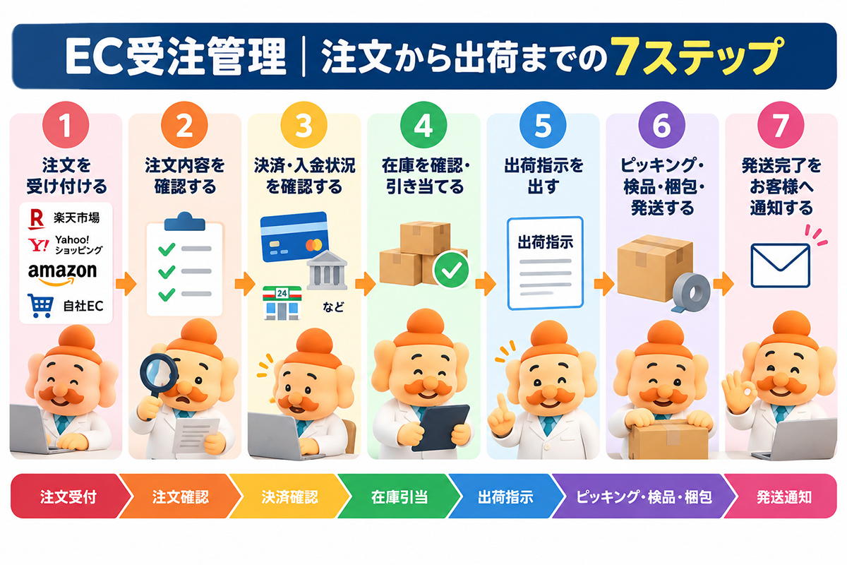 EC受注管理の流れ｜注文から出荷まで7ステップ