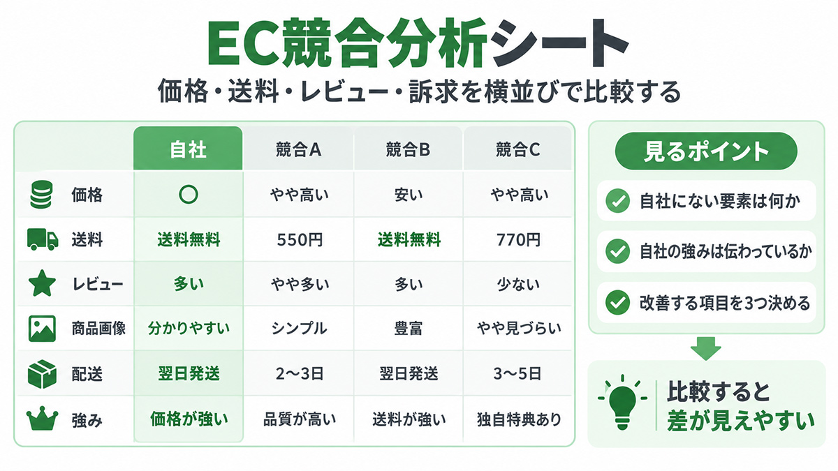 価格・送料・レビュー・商品ページを比較するEC競合分析シート