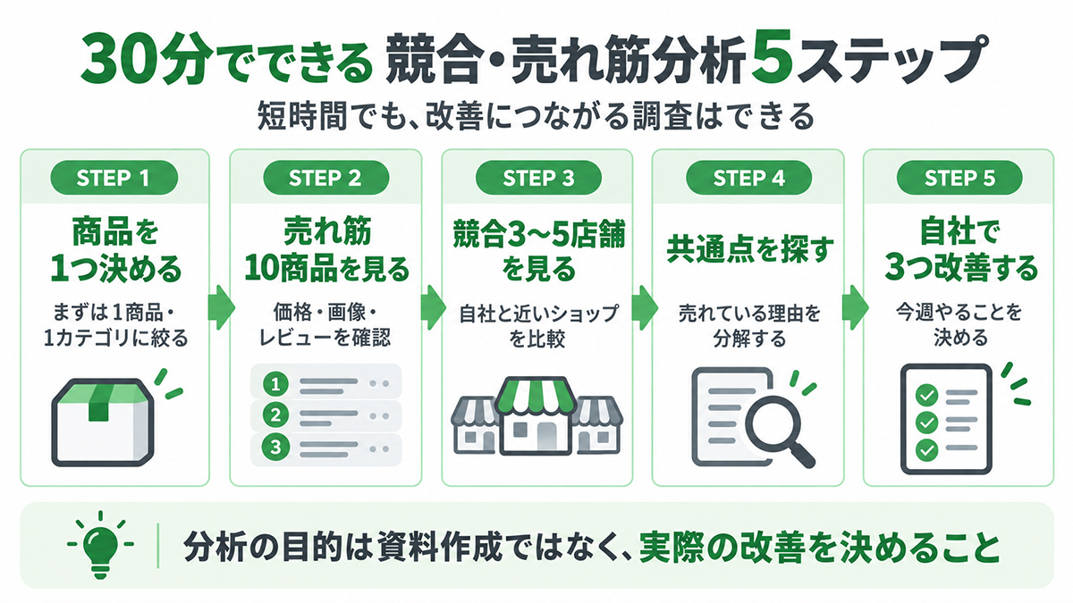 30分でできるEC競合分析と売れ筋調査の5ステップ