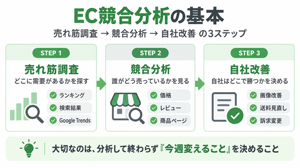 EC競合分析の基本となる売れ筋調査・競合分析・自社改善の3ステップ
