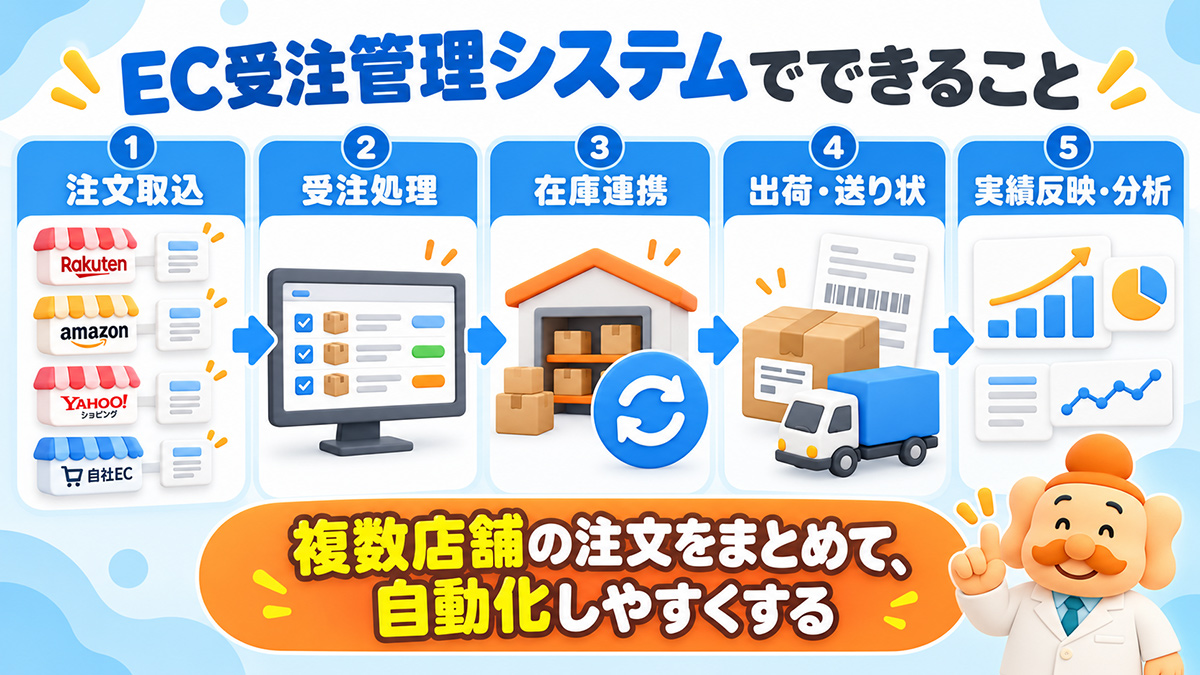 EC受注連携システムで何ができる？