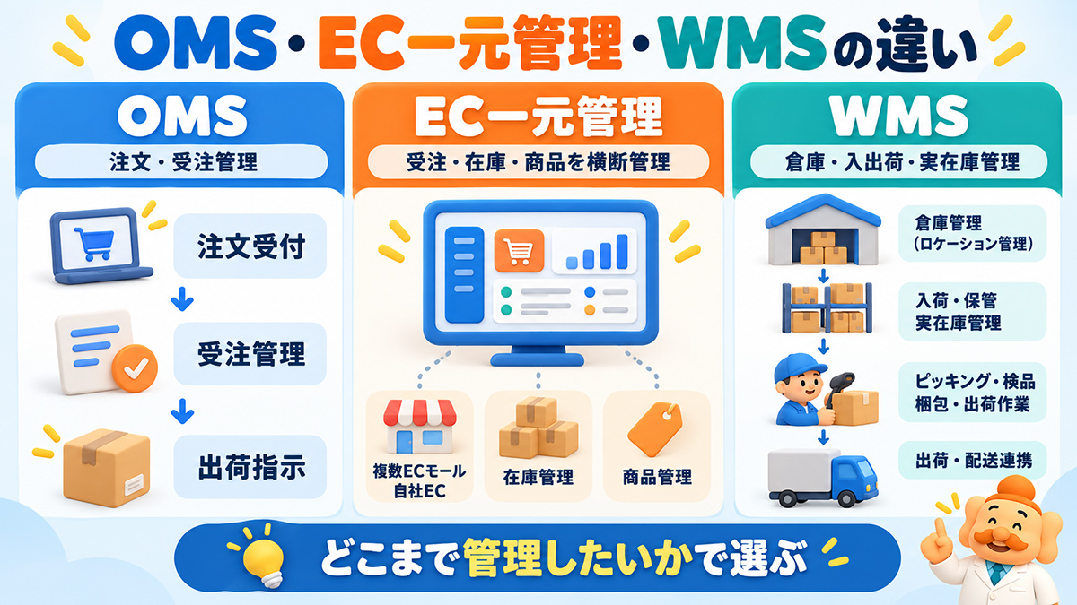 OMS・一元管理システム・WMSの違い