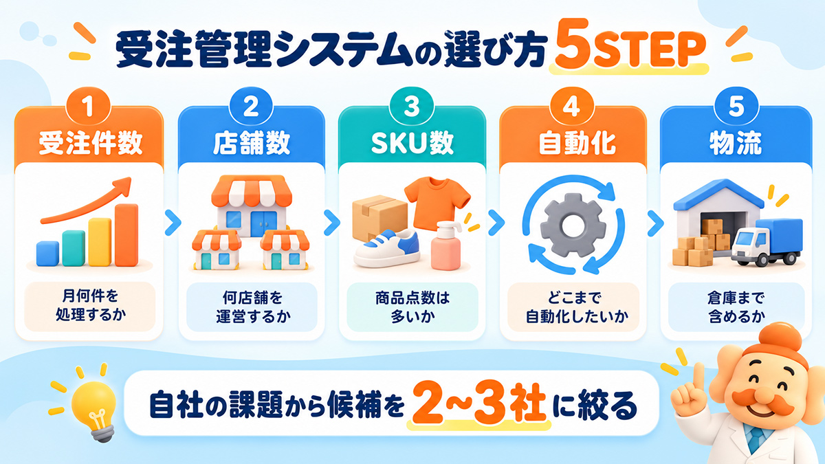 ec受注管理システムの5ステップ