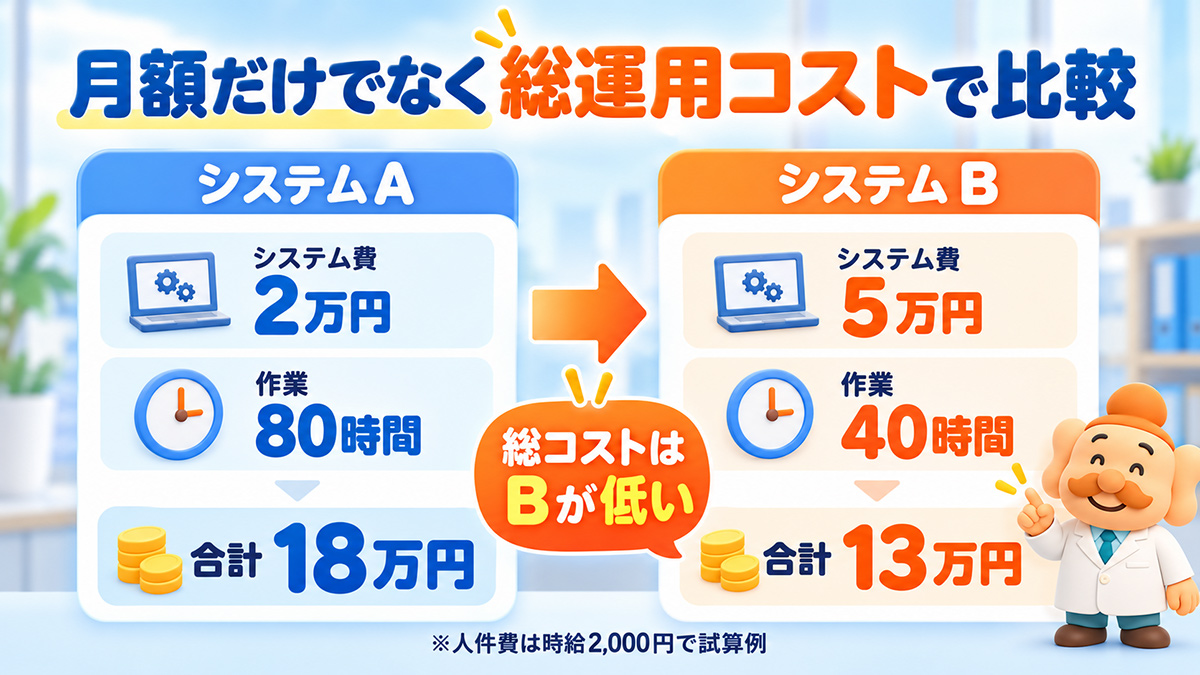 月額だけでなく総運用コストで比較