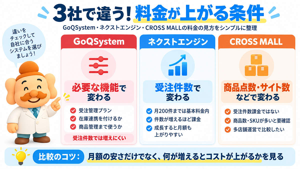 3社は「料金が上がる条件」が違う