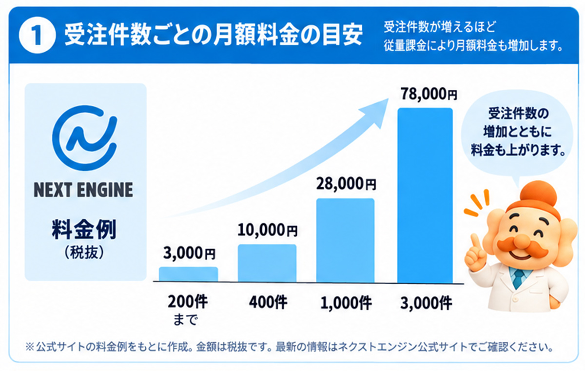受注件数ごとの月額料金の目安