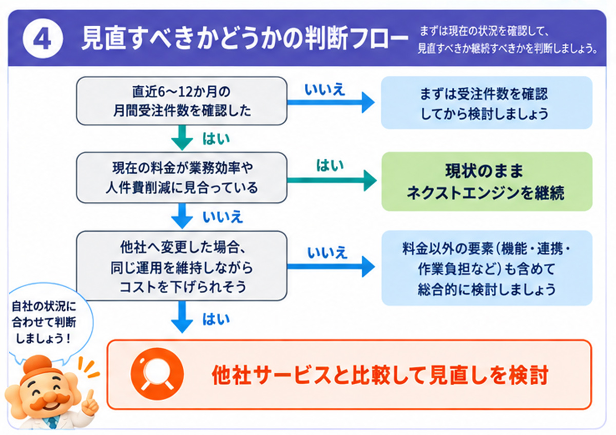 見直すべきかどうかの判断フロー