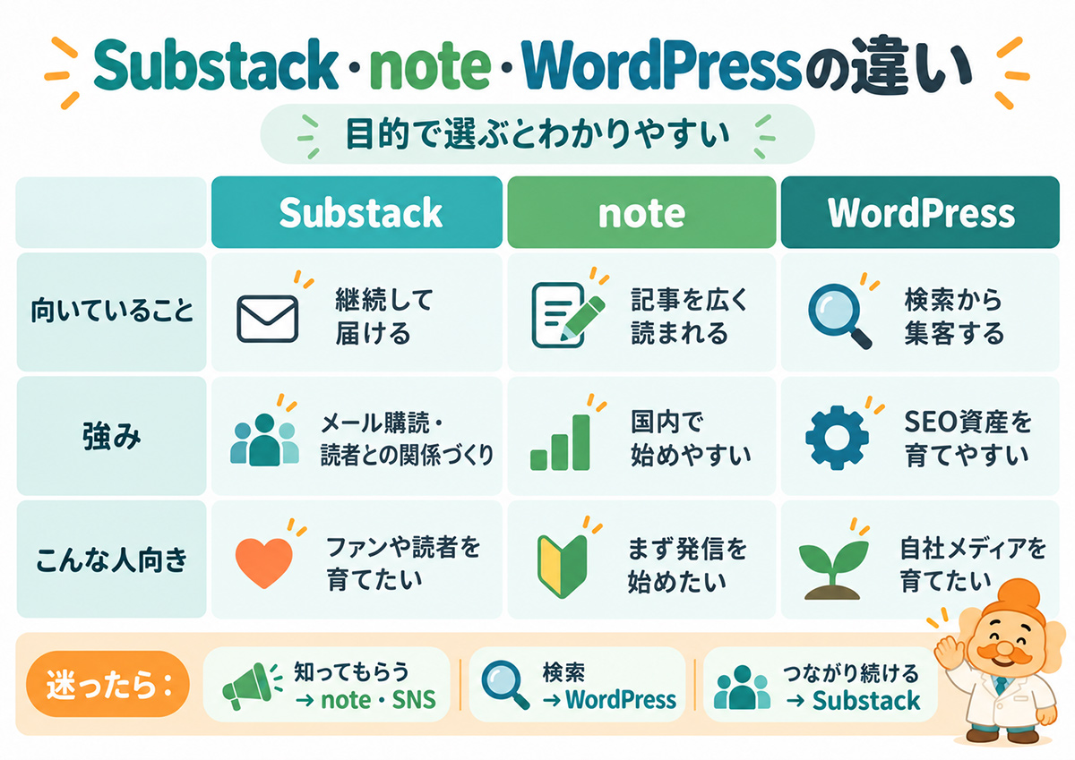 Substack・note・WordPressの違いを目的別に比較