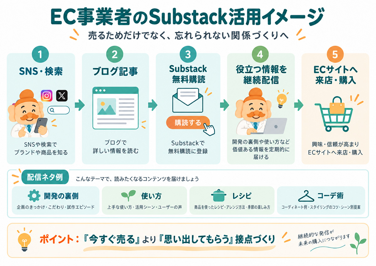 EC事業者がSubstackを活用してSNSやブログから購読、EC購入につなげる流れ