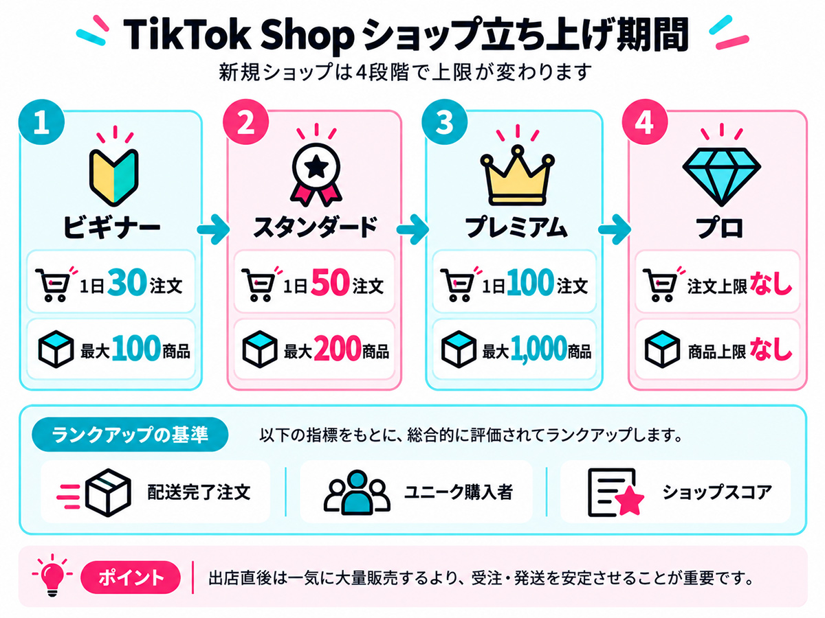 TikTok Shopショップ立ち上げ期間