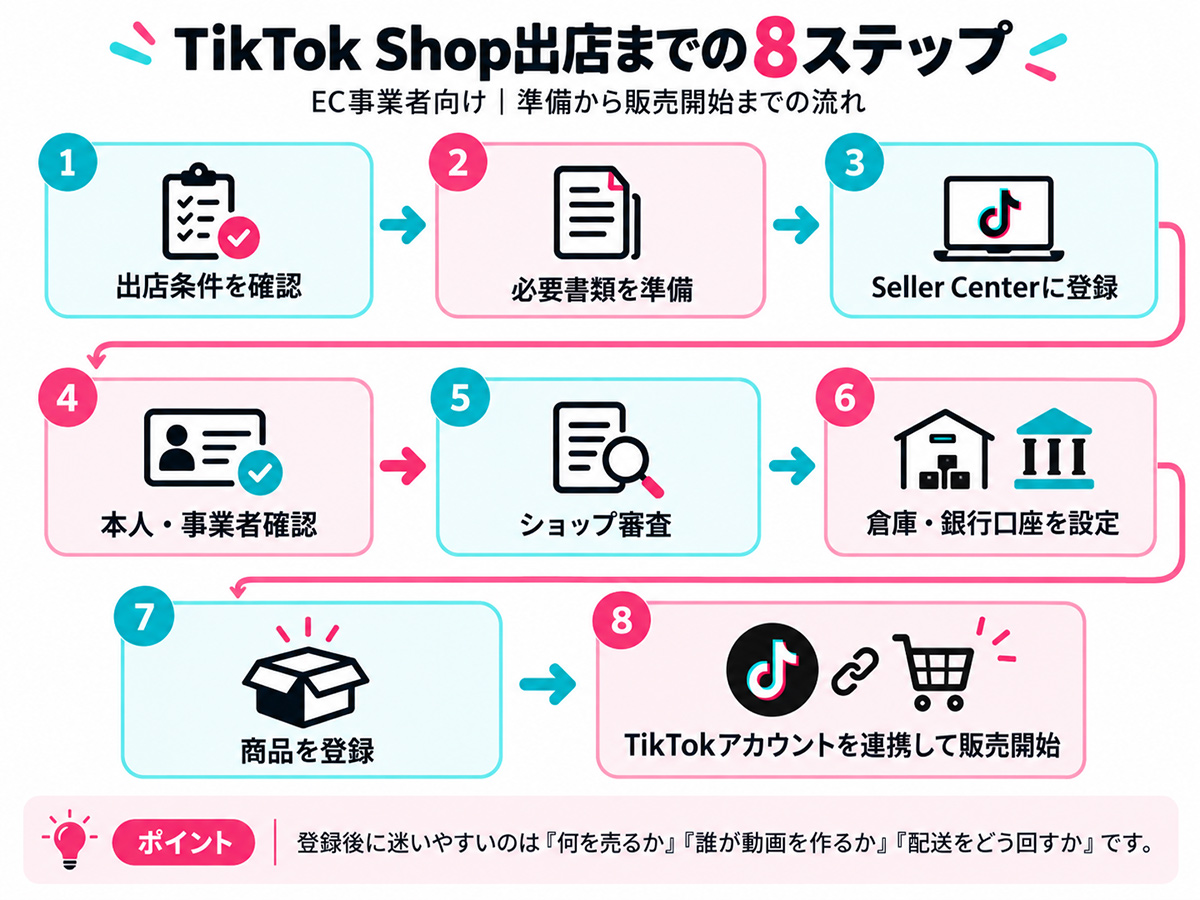 TikTok Shop出店までの8ステップ