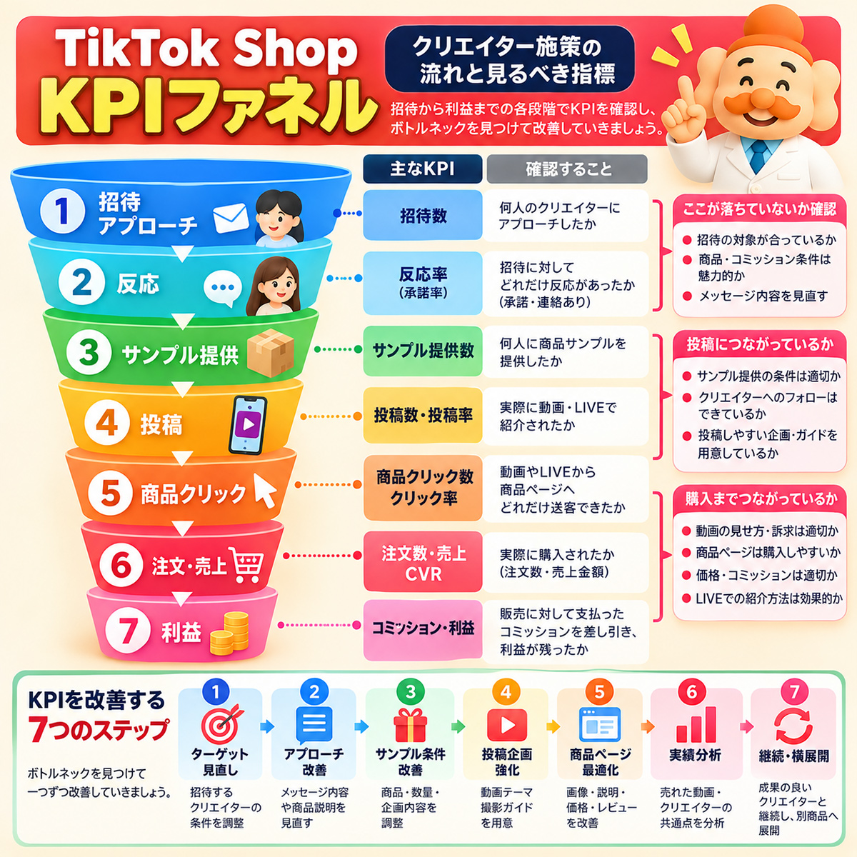 TikTok Shopクリエイター施策KPIファネル