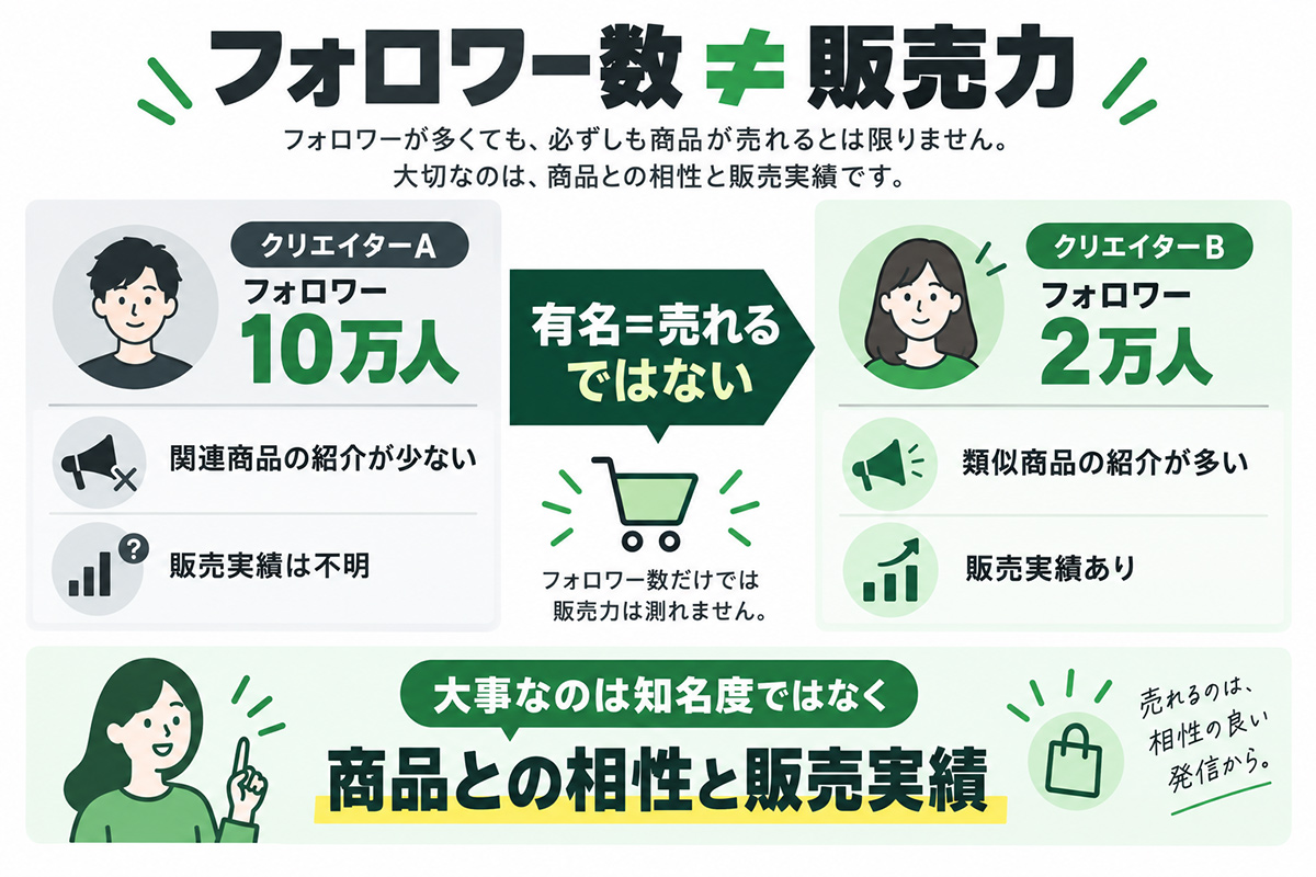フォロワー数=販売力ではない
