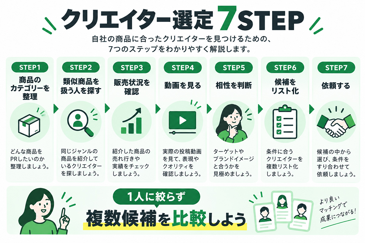 クリエイター選定7STEP