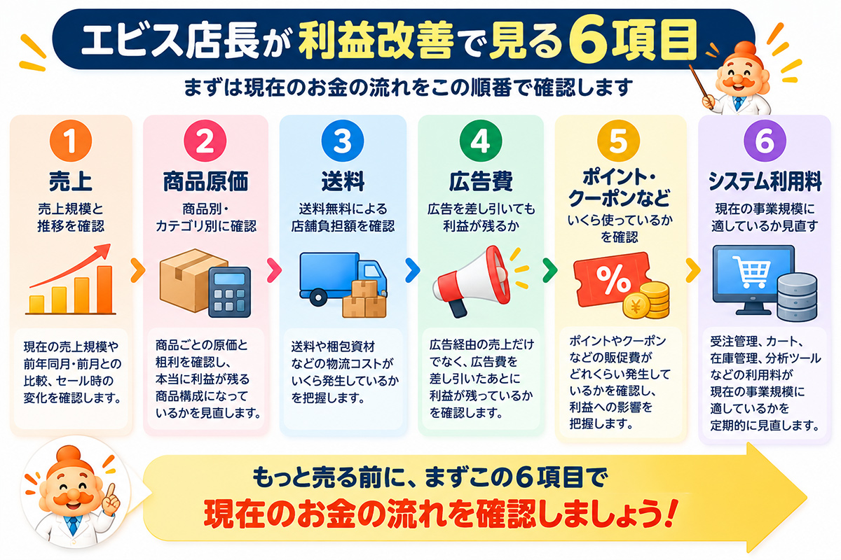エビス店長が利益改善で見る6項目