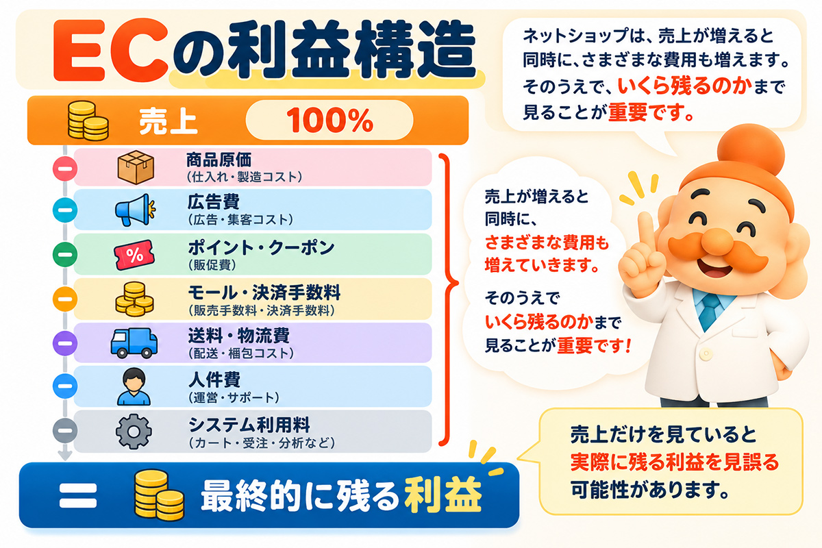 ECの利益構造