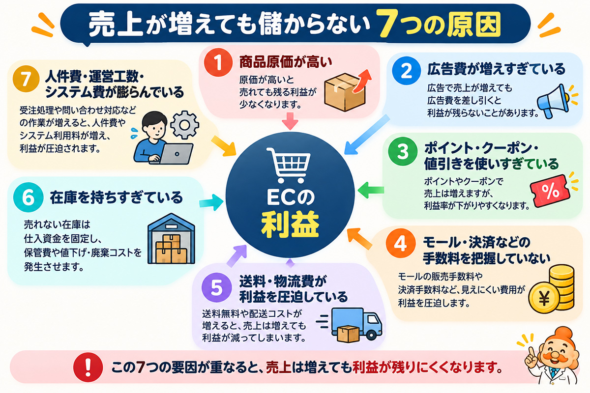 ECの利益を圧迫する7つの原因