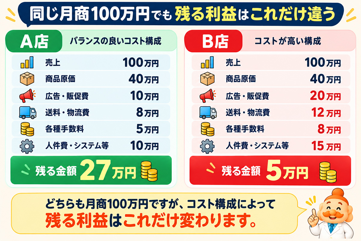 「同じ売上でもコスト構造でこれだけ違う」