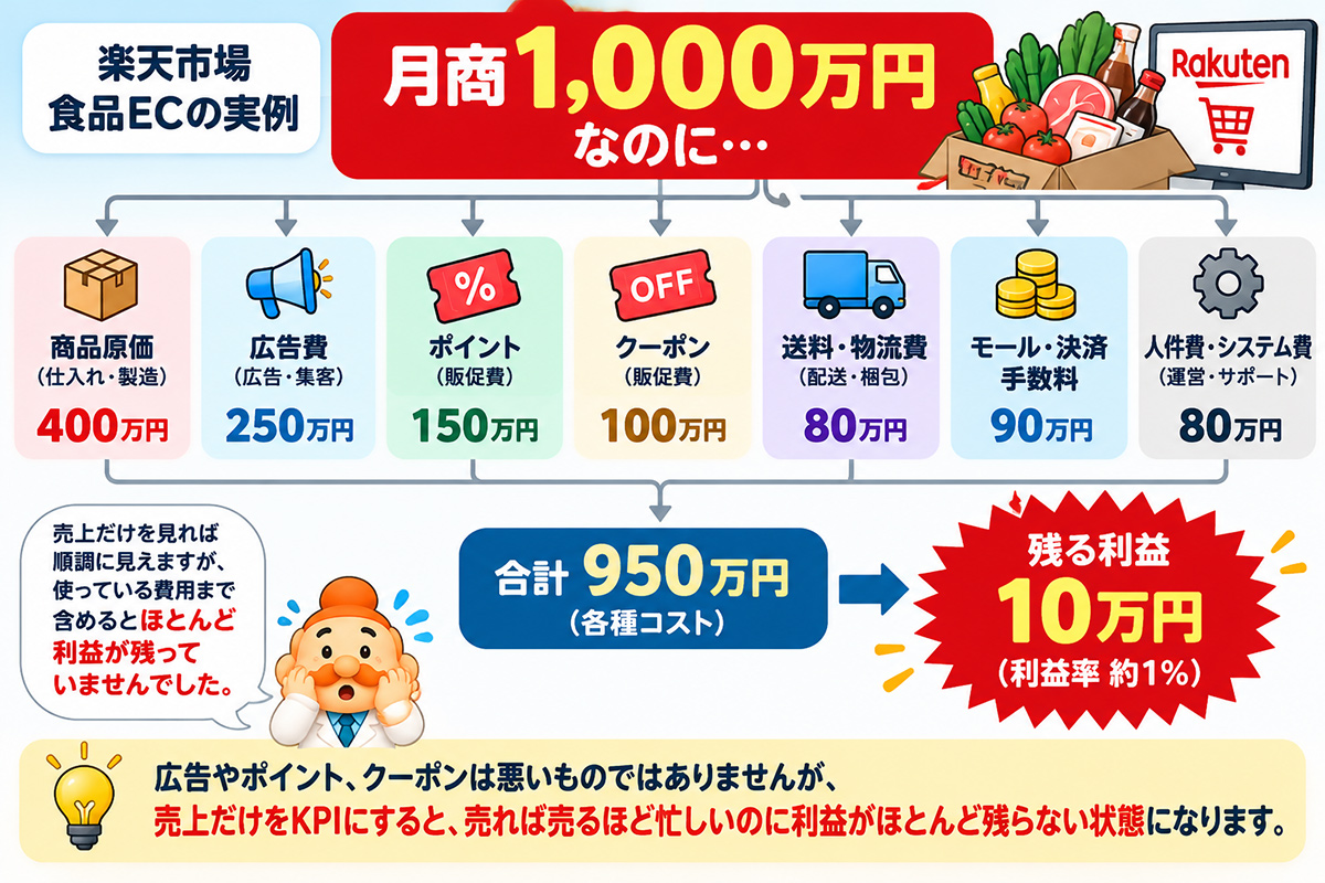 広告費・ポイント・クーポン・送料・各種手数料