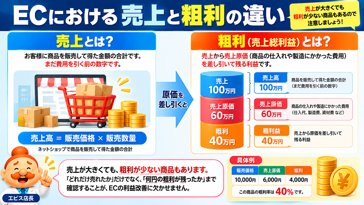 粗利率と営業利益率は何が違う？