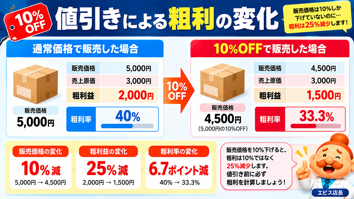 10％OFFでも粗利益は25％減少