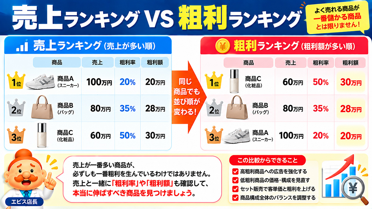 売上ランキング VS 粗利ランキング