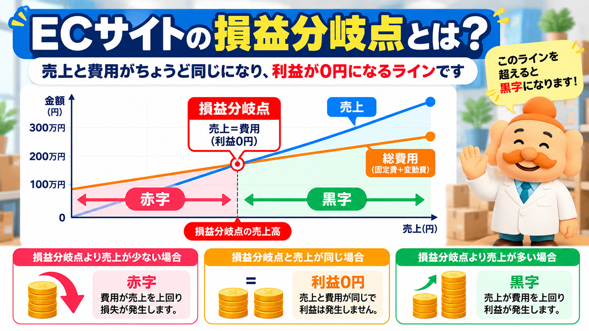 損益分岐点の基本図