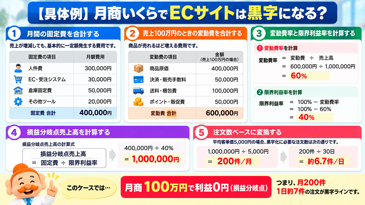 月商100万円の計算例