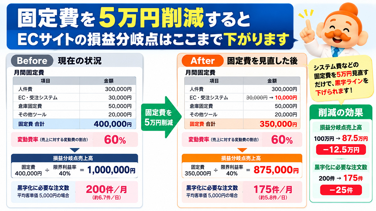 固定費5万円削減 Before / After