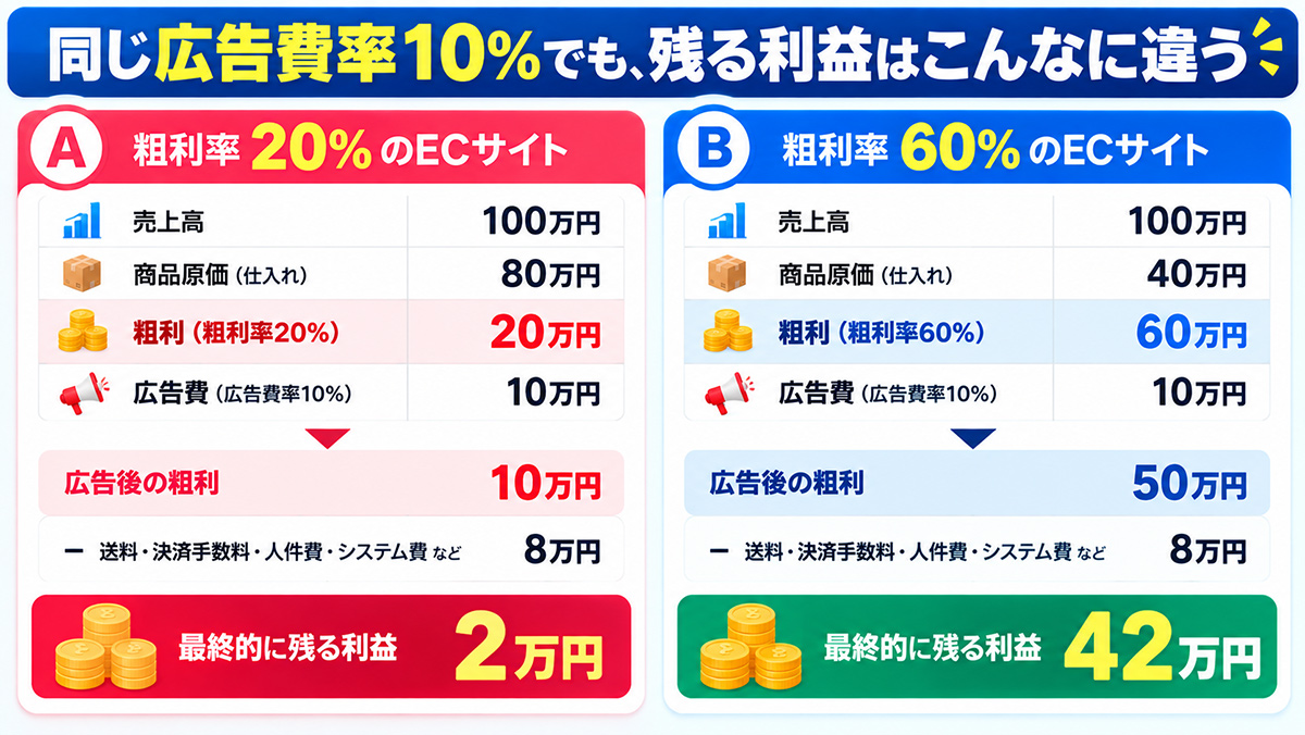 粗利率20％ vs 60％