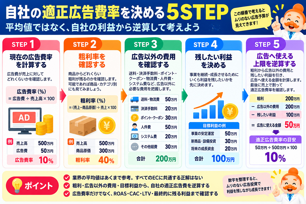 自社の適正広告費率を決める5STEP