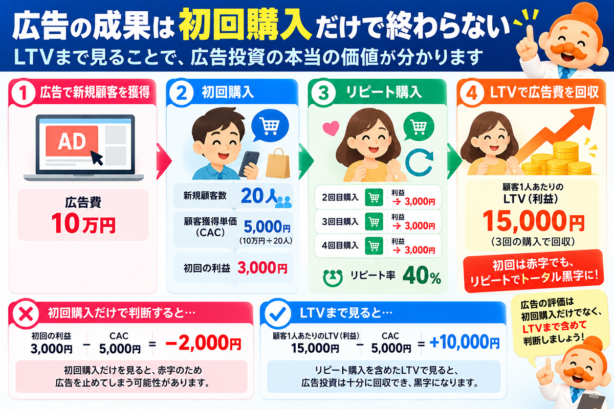広告10万円から新規顧客20人を獲得した場合のCACとLTV