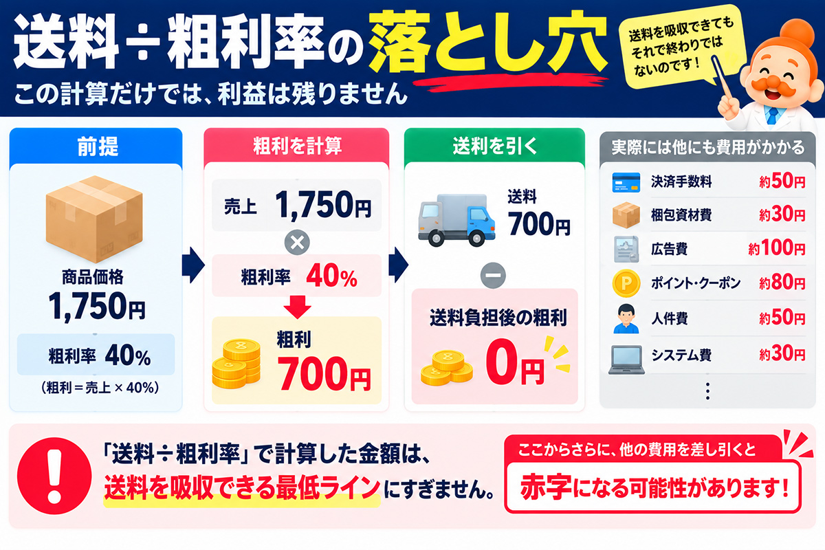 送料÷粗利率の落とし穴