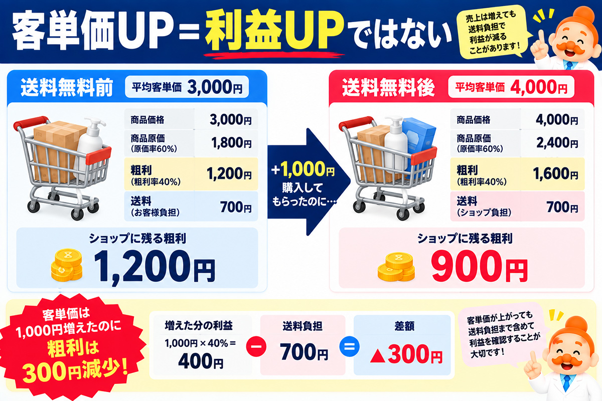 客単価UP=利益UPではない